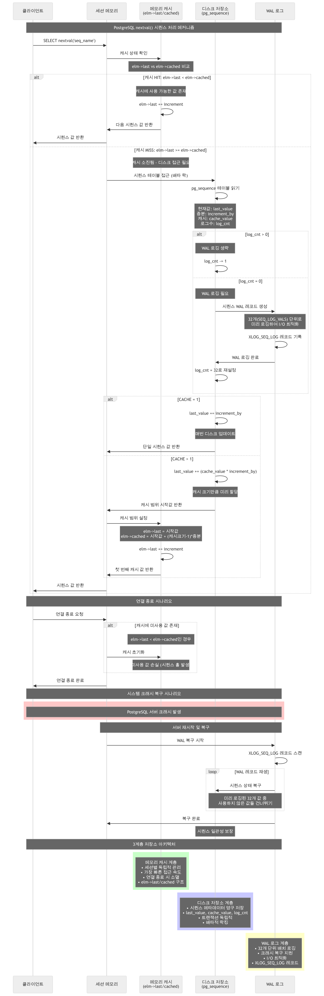 PostgreSQL 시퀀스 갭(Sequence Gap) – Database Internals